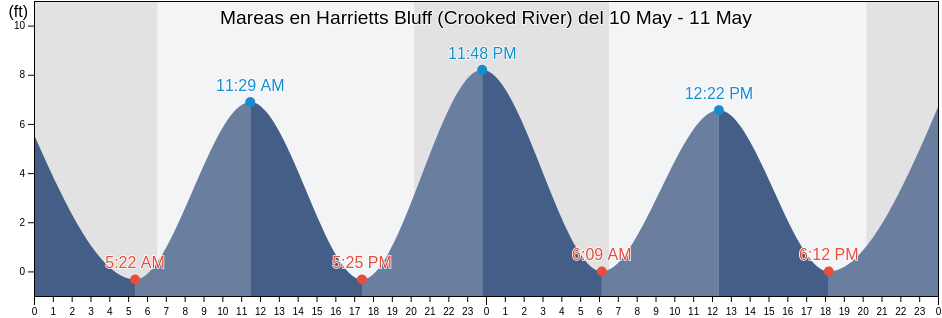 Mareas para hoy en Harrietts Bluff (Crooked River), Camden County, Georgia, United States