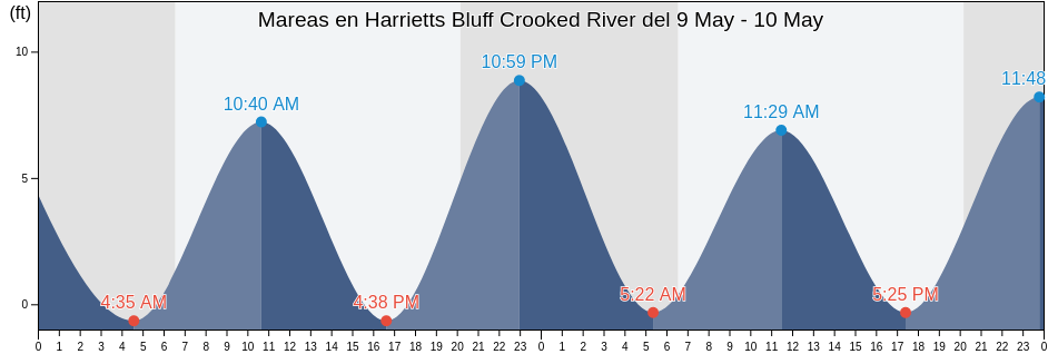 Mareas para hoy en Harrietts Bluff Crooked River, Camden County, Georgia, United States