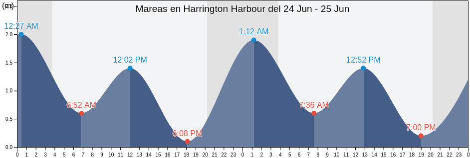 Mareas para hoy en Harrington Harbour, Côte-Nord, Quebec, Canada