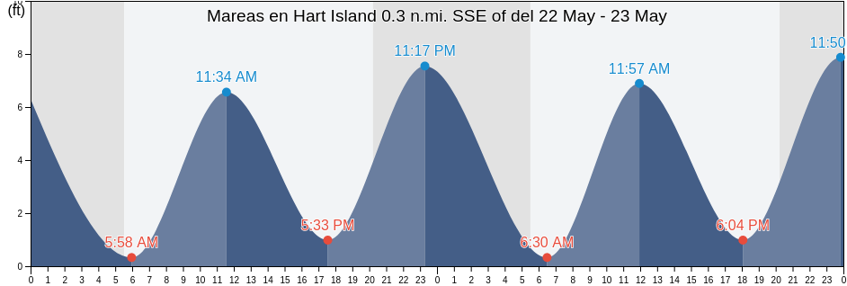 Mareas para hoy en Hart Island 0.3 n.mi. SSE of, Bronx County, New York, United States