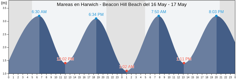 Mareas para hoy en Harwich - Beacon Hill Beach, Suffolk, England, United Kingdom