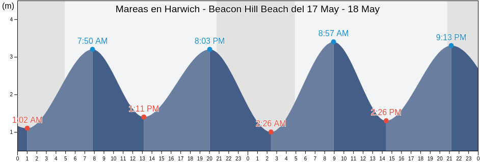 Mareas para hoy en Harwich - Beacon Hill Beach, Suffolk, England, United Kingdom