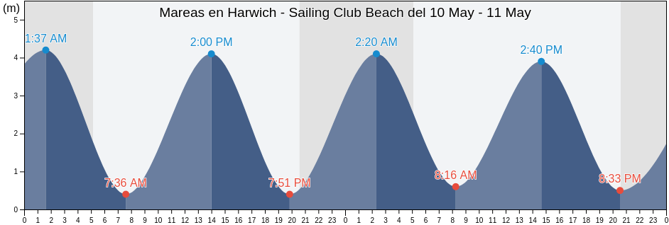 Mareas para hoy en Harwich - Sailing Club Beach, Suffolk, England, United Kingdom