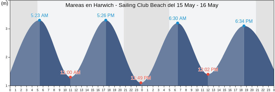 Mareas para hoy en Harwich - Sailing Club Beach, Suffolk, England, United Kingdom