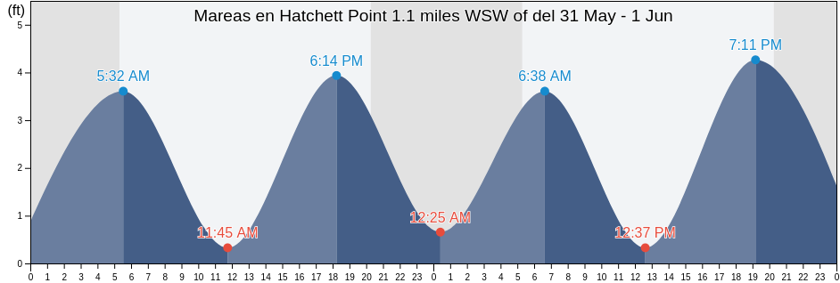 Mareas para hoy en Hatchett Point 1.1 miles WSW of, Middlesex County, Connecticut, United States