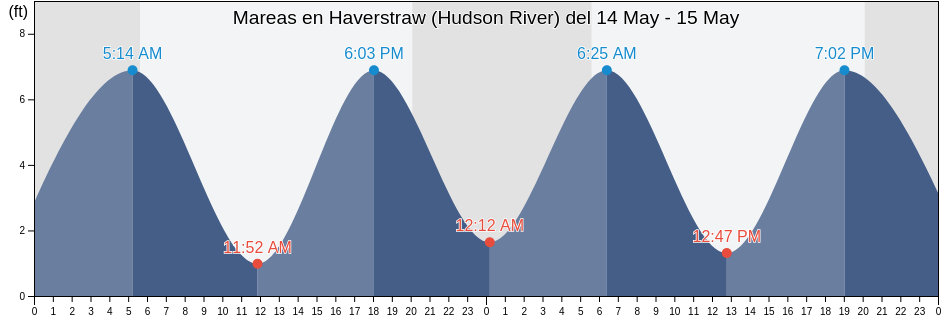 Mareas para hoy en Haverstraw (Hudson River), Rockland County, New York, United States