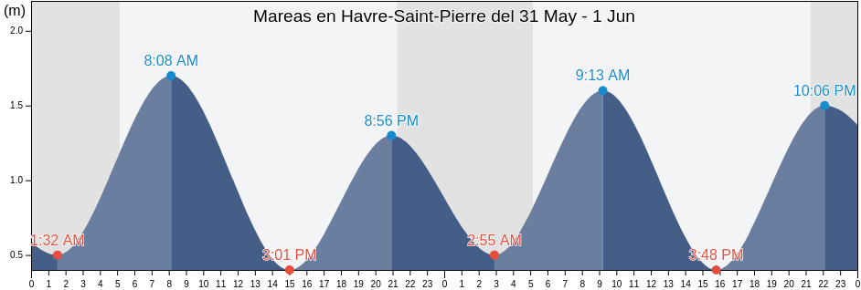 Mareas para hoy en Havre-Saint-Pierre, Côte-Nord, Quebec, Canada