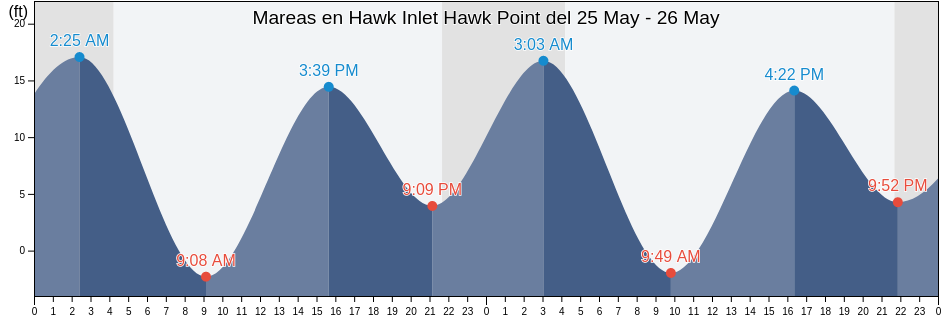 Mareas para hoy en Hawk Inlet Hawk Point, Juneau City and Borough, Alaska, United States
