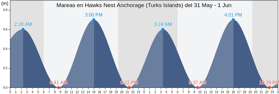 Mareas para hoy en Hawks Nest Anchorage (Turks Islands), Luperón, Puerto Plata, Dominican Republic