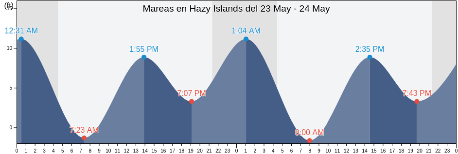 Mareas para hoy en Hazy Islands, Sitka City and Borough, Alaska, United States