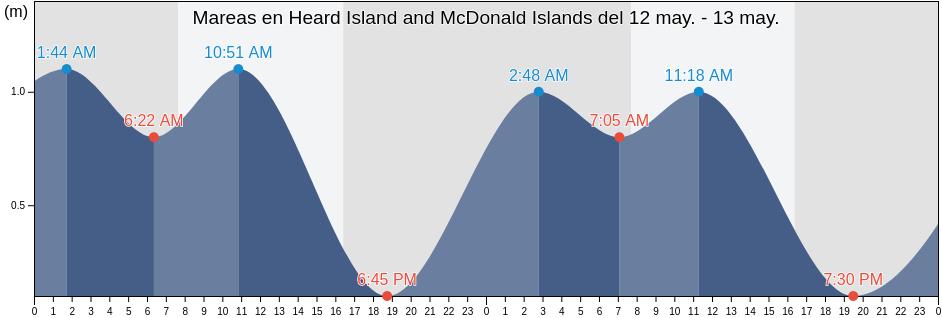 Mareas para hoy en Heard Island and McDonald Islands