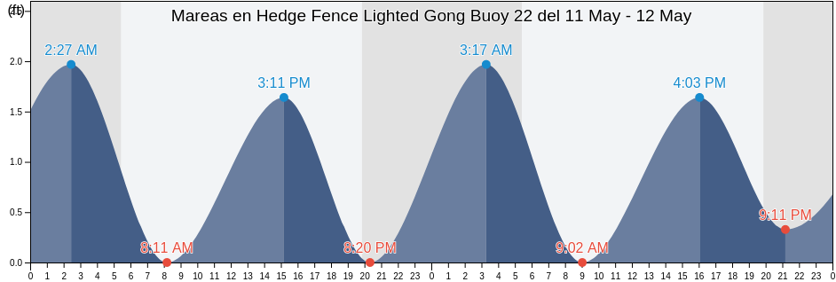 Mareas para hoy en Hedge Fence Lighted Gong Buoy 22, Dukes County, Massachusetts, United States
