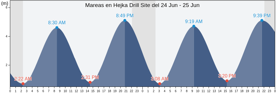 Mareas para hoy en Hejka Drill Site, Nord-du-Québec, Quebec, Canada