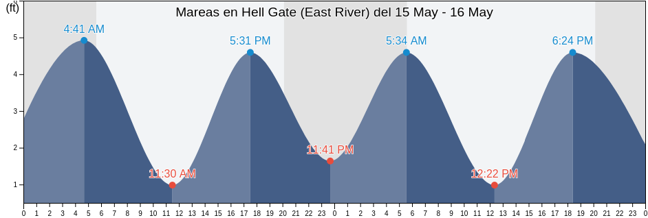 Mareas para hoy en Hell Gate (East River), New York County, New York, United States