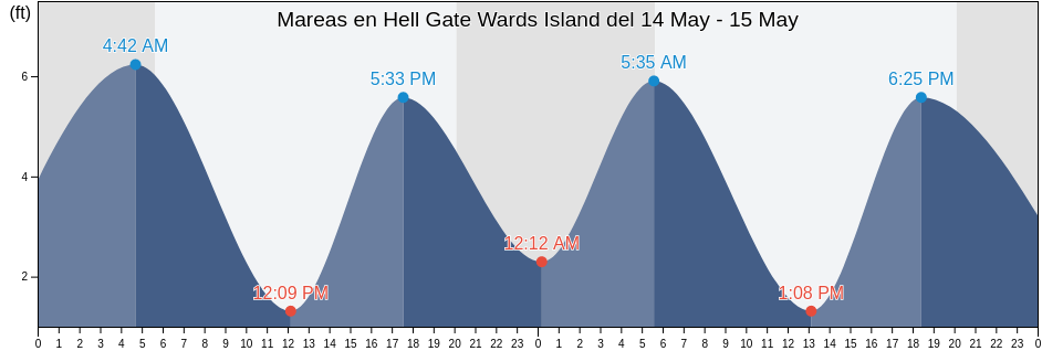 Mareas para hoy en Hell Gate Wards Island, New York County, New York, United States