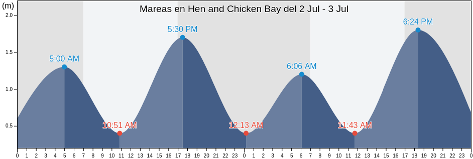 Mareas para hoy en Hen and Chicken Bay, New South Wales, Australia