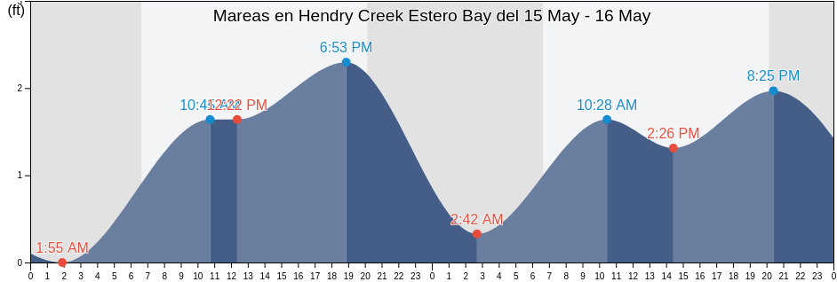 Mareas para hoy en Hendry Creek Estero Bay, Lee County, Florida, United States