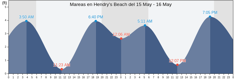 Mareas para hoy en Hendry's Beach, Santa Barbara County, California, United States