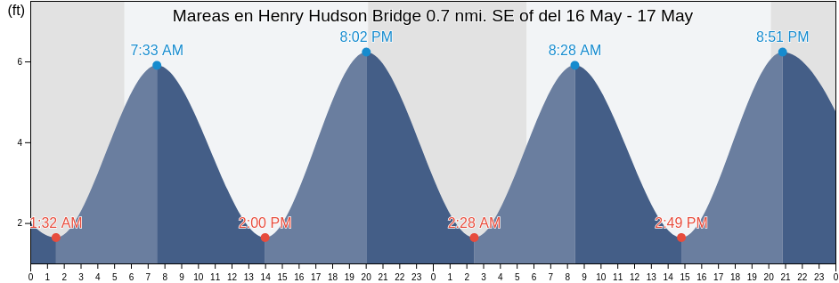 Mareas para hoy en Henry Hudson Bridge 0.7 nmi. SE of, Bronx County, New York, United States