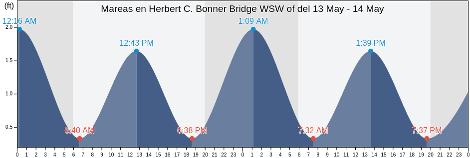 Mareas para hoy en Herbert C. Bonner Bridge WSW of, Dare County, North Carolina, United States