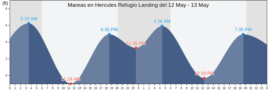 Mareas para hoy en Hercules Refugio Landing, City and County of San Francisco, California, United States