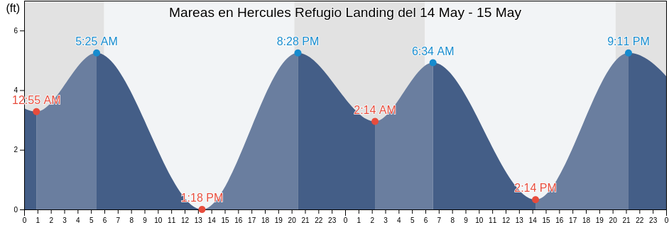 Mareas para hoy en Hercules Refugio Landing, City and County of San Francisco, California, United States
