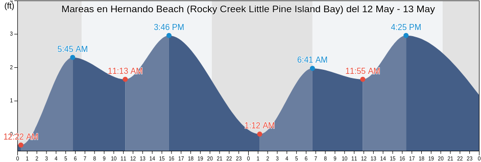 Mareas para hoy en Hernando Beach (Rocky Creek Little Pine Island Bay), Hernando County, Florida, United States
