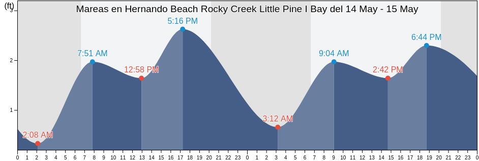 Mareas para hoy en Hernando Beach Rocky Creek Little Pine I Bay, Hernando County, Florida, United States