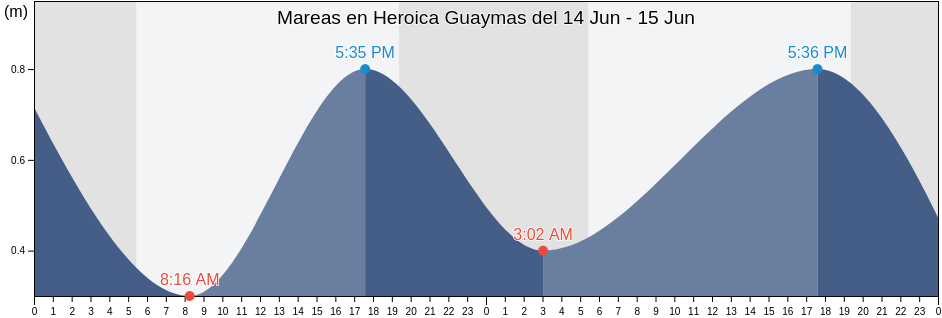 Mareas para hoy en Heroica Guaymas, Guaymas, Sonora, Mexico