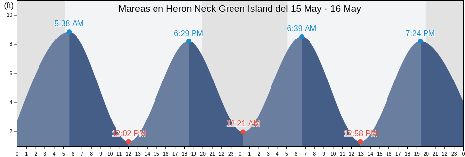 Mareas para hoy en Heron Neck Green Island, Knox County, Maine, United States