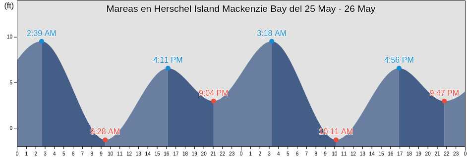 Mareas para hoy en Herschel Island Mackenzie Bay, North Slope Borough, Alaska, United States