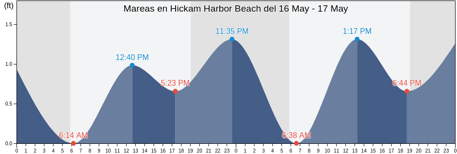 Mareas para hoy en Hickam Harbor Beach, Honolulu County, Hawaii, United States