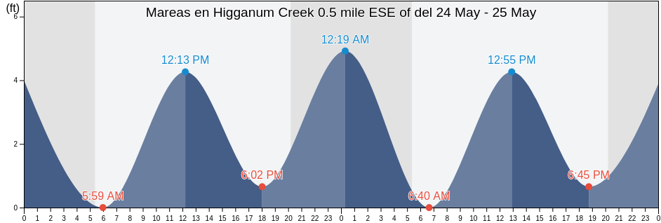 Mareas para hoy en Higganum Creek 0.5 mile ESE of, Middlesex County, Connecticut, United States