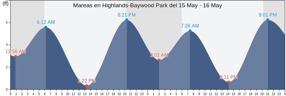 Mareas para hoy en Highlands-Baywood Park, San Mateo County, California, United States