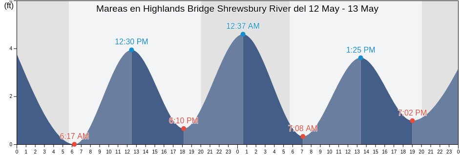 Mareas para hoy en Highlands Bridge Shrewsbury River, Monmouth County, New Jersey, United States