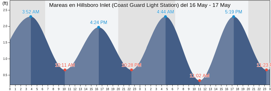 Mareas para hoy en Hillsboro Inlet (Coast Guard Light Station), Broward County, Florida, United States