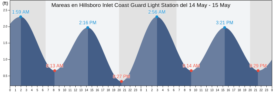 Mareas para hoy en Hillsboro Inlet Coast Guard Light Station, Broward County, Florida, United States