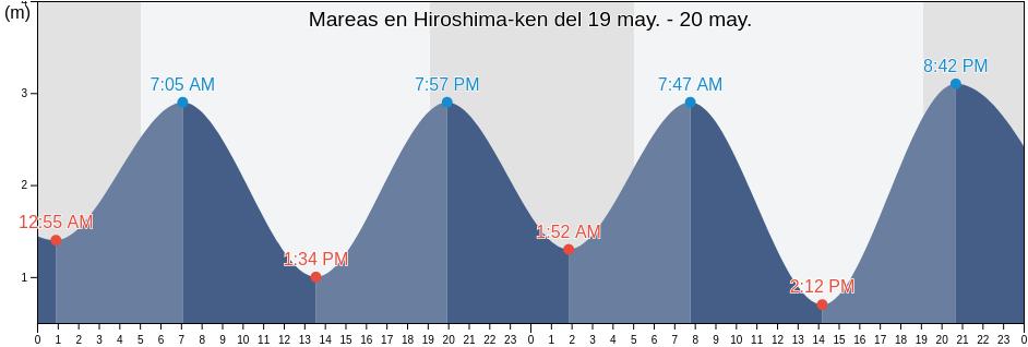 Mareas para hoy en Hiroshima-ken, Japan