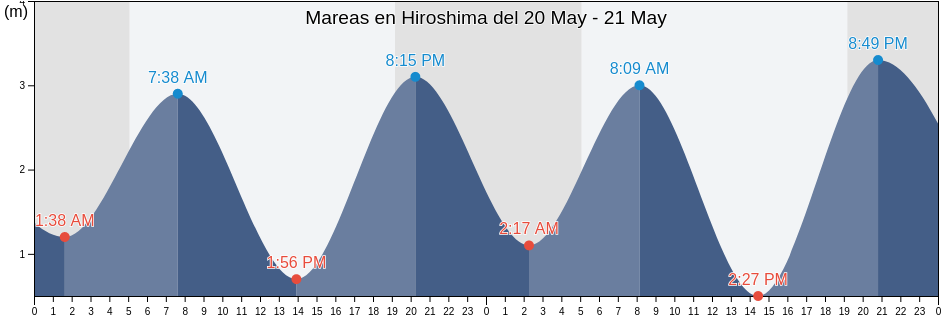 Mareas para hoy en Hiroshima, Hiroshima-shi, Hiroshima, Japan
