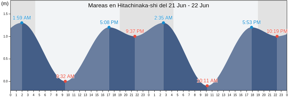 Mareas para hoy en Hitachinaka-shi, Ibaraki, Japan