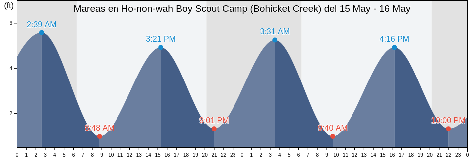 Mareas para hoy en Ho-non-wah Boy Scout Camp (Bohicket Creek), Charleston County, South Carolina, United States