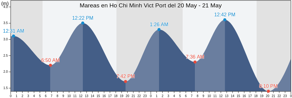Mareas para hoy en Ho Chi Minh Vict Port, Ho Chi Minh, Vietnam