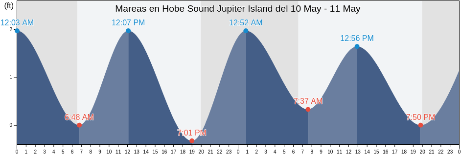 Mareas para hoy en Hobe Sound Jupiter Island, Martin County, Florida, United States