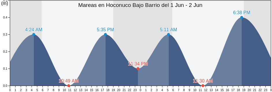 Mareas para hoy en Hoconuco Bajo Barrio, San Germán, Puerto Rico