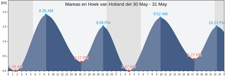 Mareas para hoy en Hoek van Holland, Gemeente Rotterdam, South Holland, Netherlands