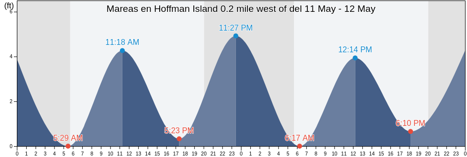 Mareas para hoy en Hoffman Island 0.2 mile west of, Richmond County, New York, United States