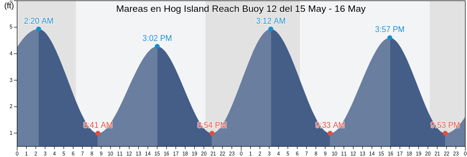 Mareas para hoy en Hog Island Reach Buoy 12, Charleston County, South Carolina, United States