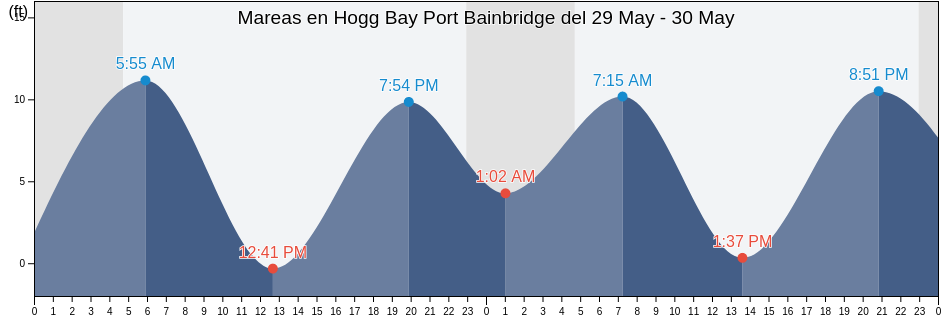 Mareas para hoy en Hogg Bay Port Bainbridge, Anchorage Municipality, Alaska, United States