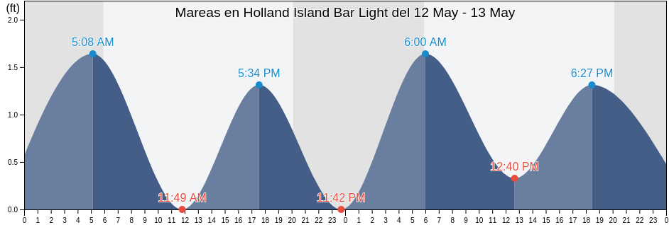 Mareas para hoy en Holland Island Bar Light, Somerset County, Maryland, United States