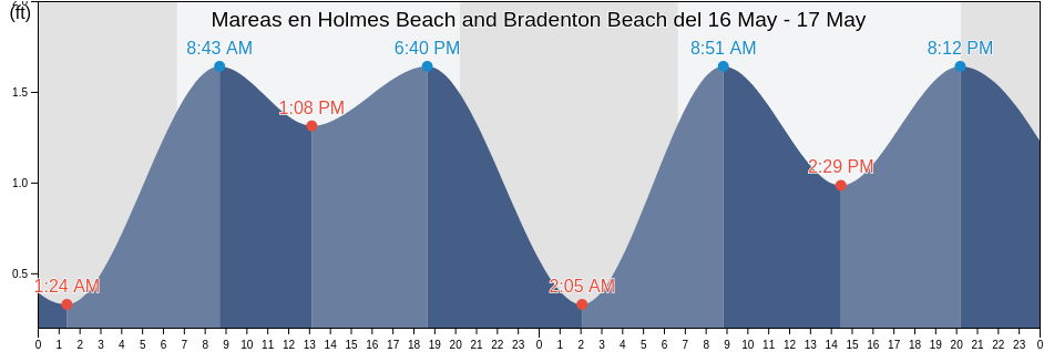 Mareas para hoy en Holmes Beach and Bradenton Beach, Manatee County, Florida, United States